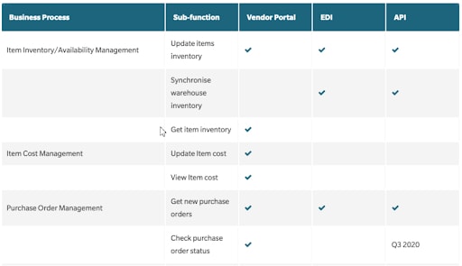 Amazon Vendor Central EDI Requirements