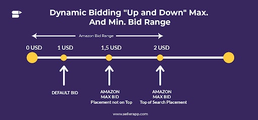 what is the default amazon bid should be