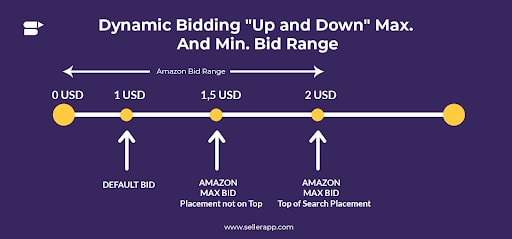 myndighed forene Skrivemaskine The Ultimate Guide to Amazon Bidding Strategies in 2023