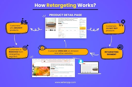 What is Amazon Retargeting