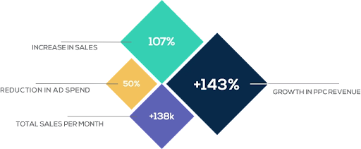amazon ppc outsourcing services