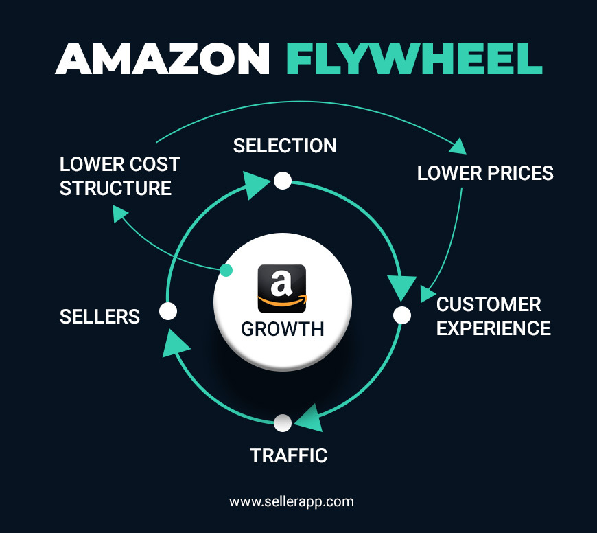 amazon flywheel infographic