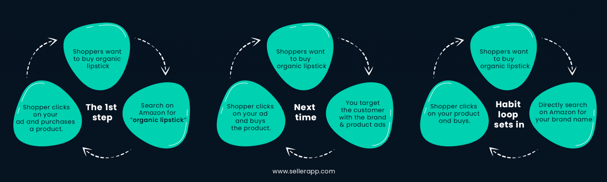 Everything About Full Funnel Amazon Advertising Strategy