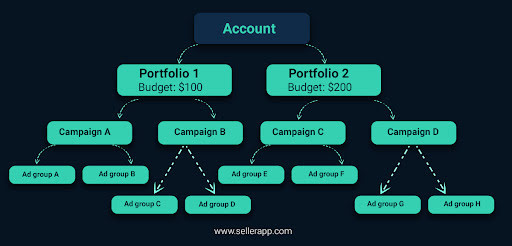 amazon ppc campaign structure