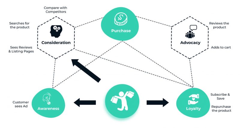 Everything About Full Funnel Amazon Advertising Strategy