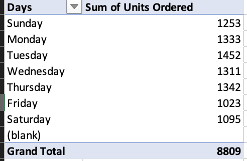 amazon ppc dayparting
