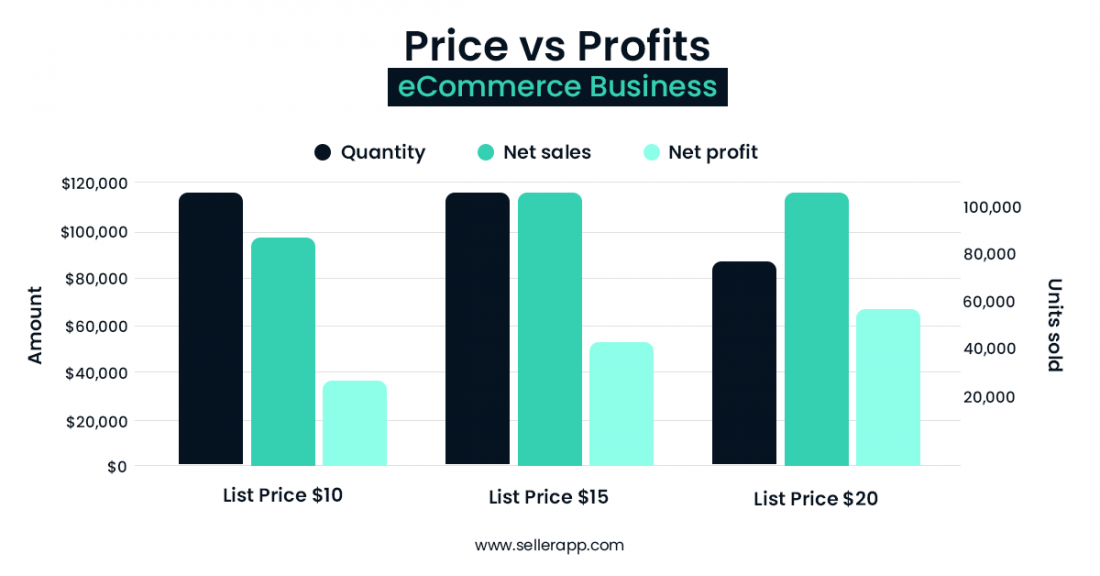 Increasing prices can reduce AOV but boost profits