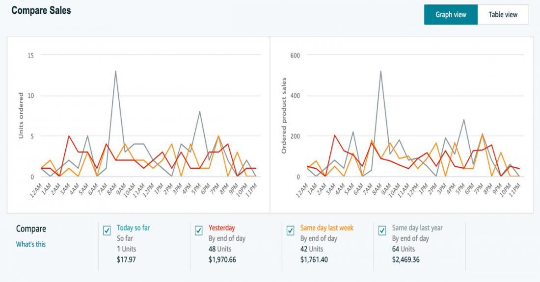 What are the peak times you get more amazon sales