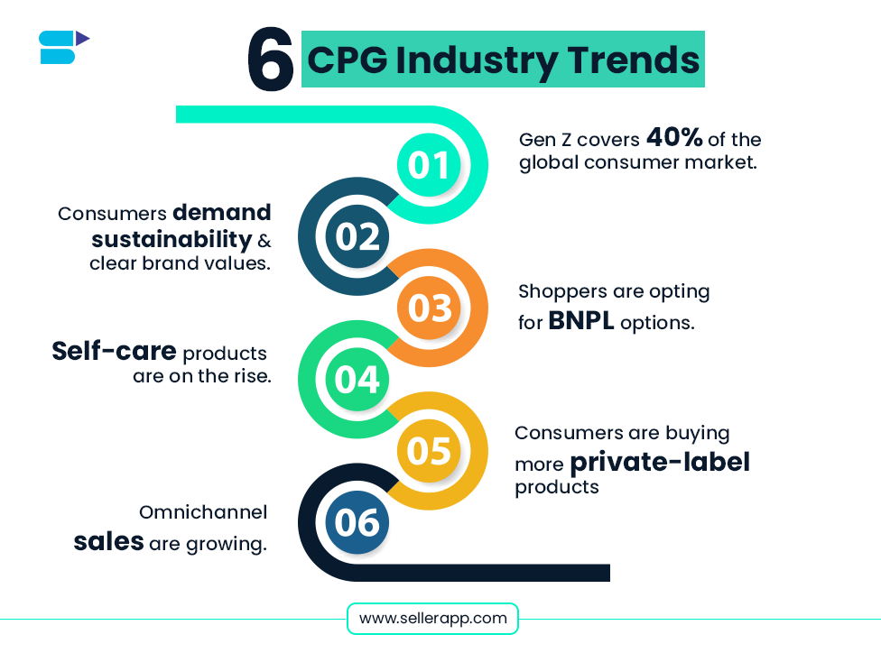 CPG market size and growth trend