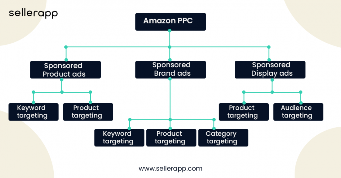 targeting segments of Amazon PPC ads