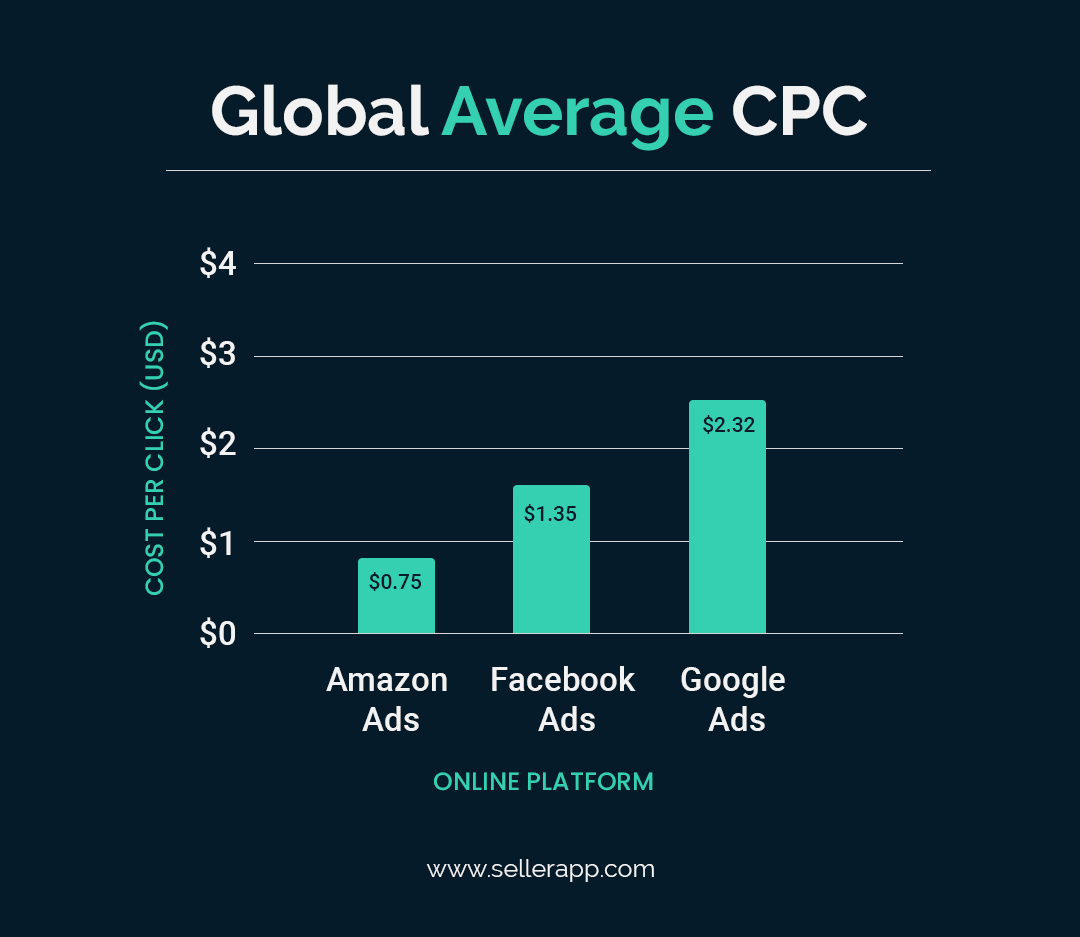 global average amazon cpc