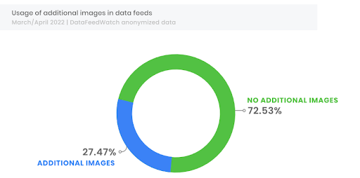 ecommerce growth rate