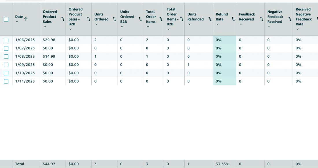 amazon product demand trends