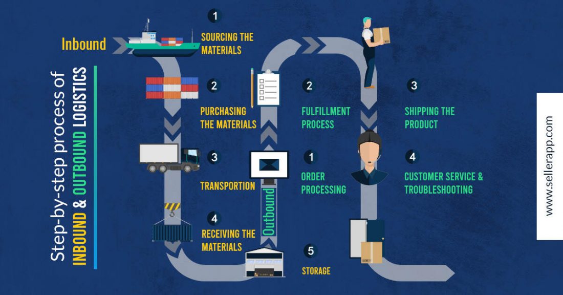 process of inbound and outbound logistics