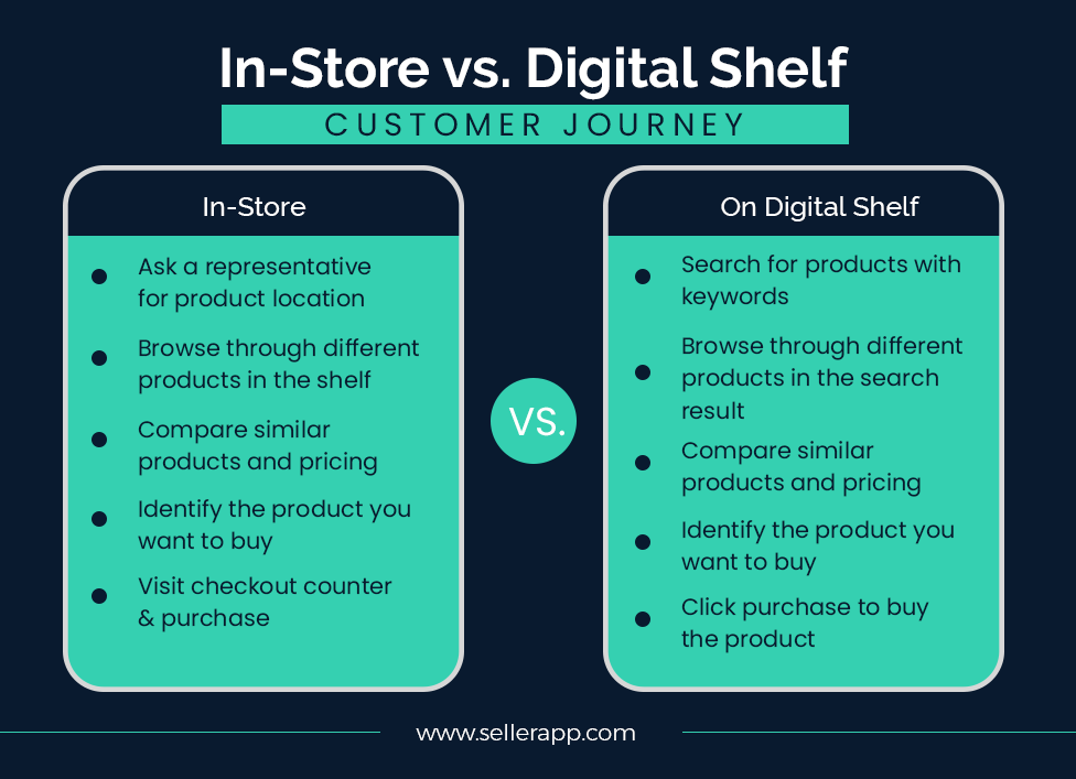 Difference between brick-and-mortar vs. digital e-commerce shelf 