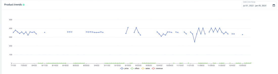 amazon product trends