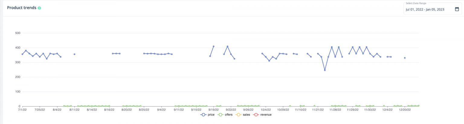 How Digital Shelf Analytics Can Transform eCommerce Business