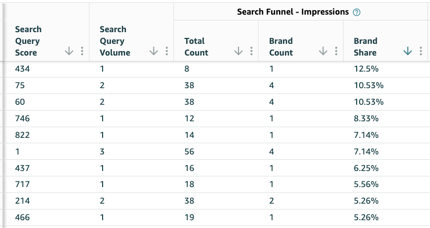 amazon search query score