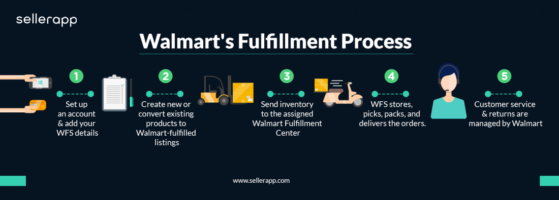 walmart fulfillment services review