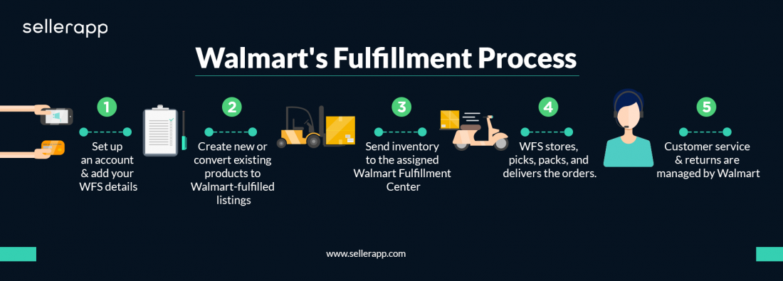 Where to Sell Online? , or Walmart Marketplace - Ship Central Fulfillment