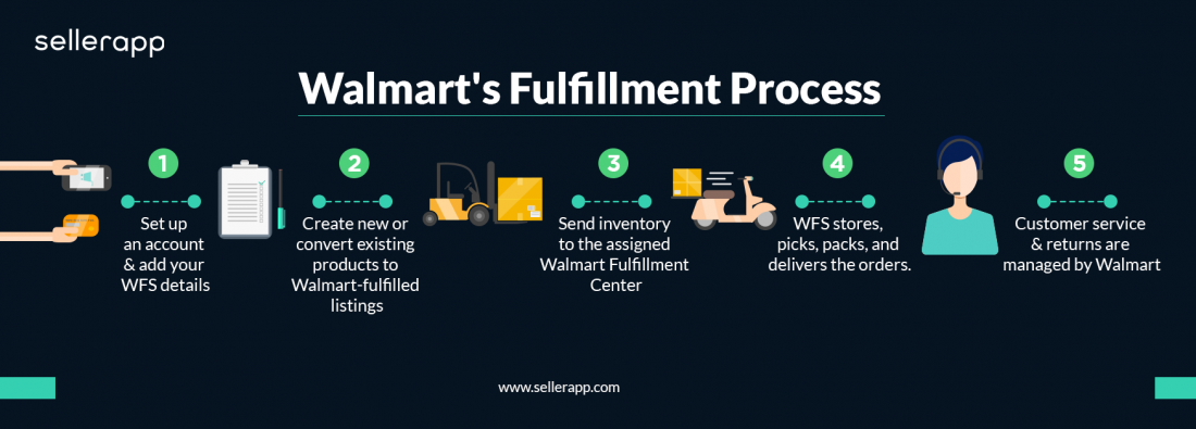 walmart fulfillment services review
