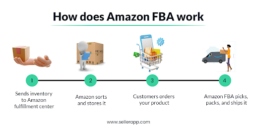 how does amazon fba works