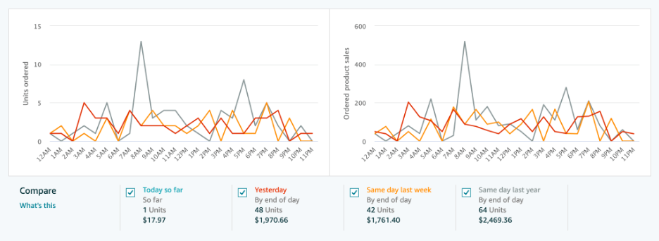 amazon campaign optimization
