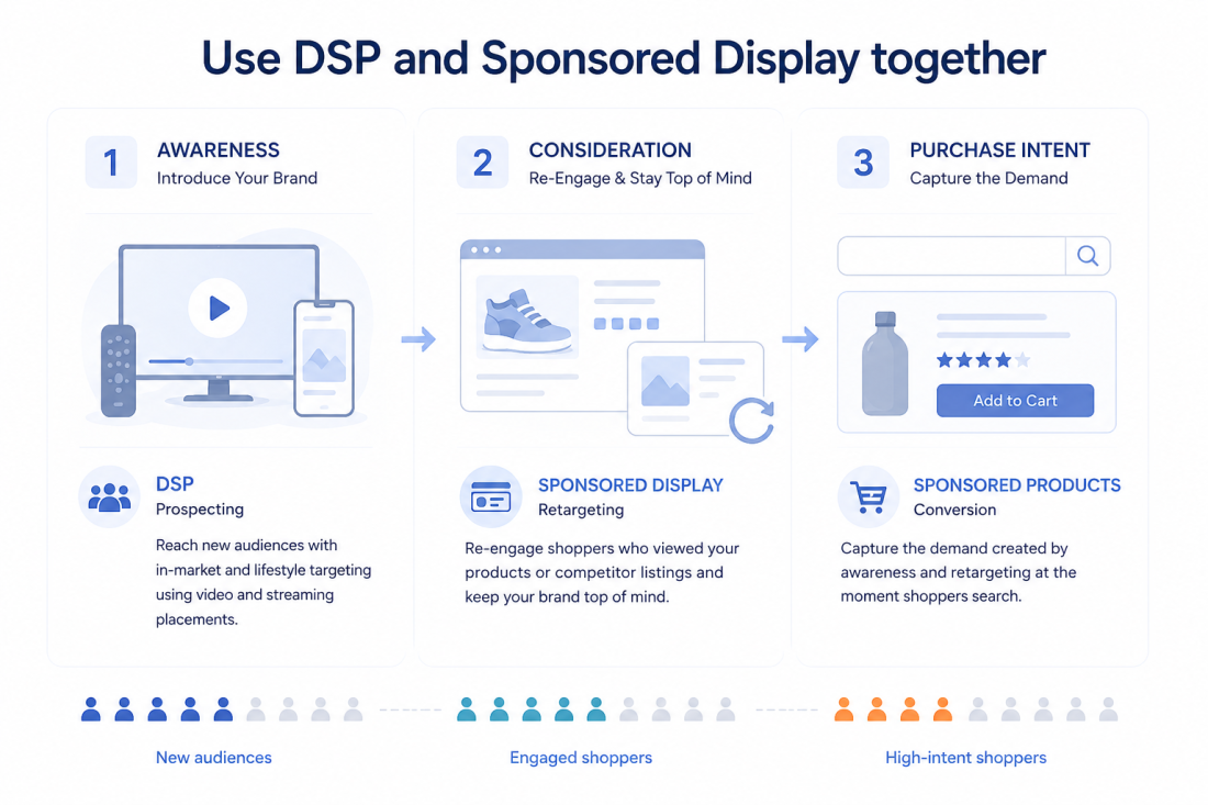 Using DSP and Sponsored Display Together