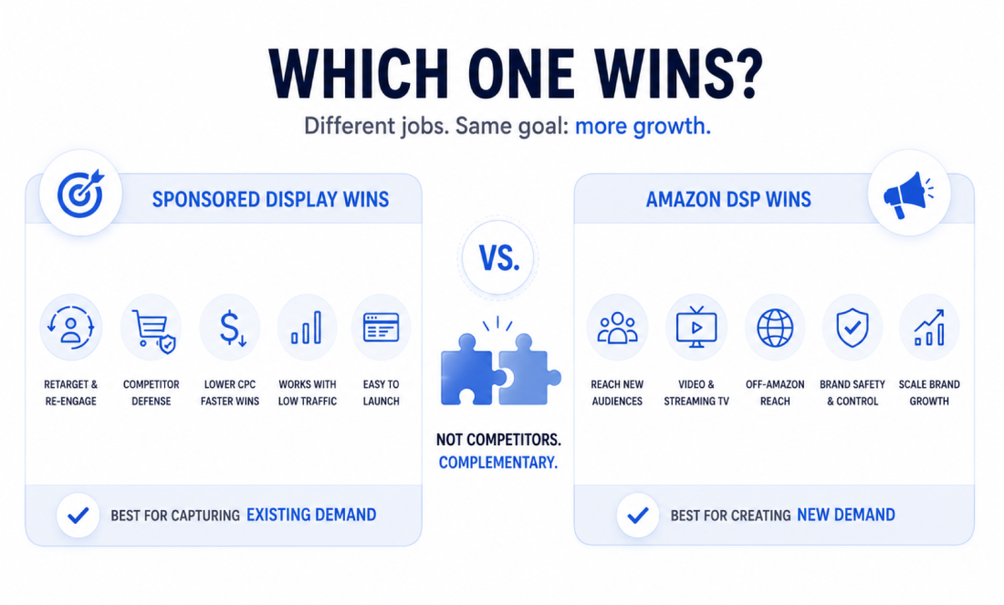 When Sponsored Display Wins vs When Amazon DSP Wins