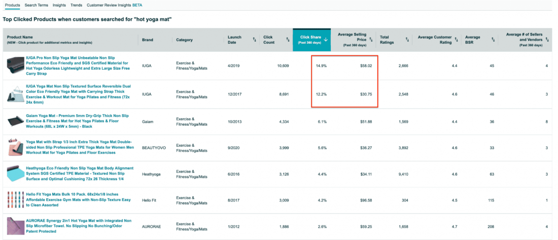 price sensitive of a product