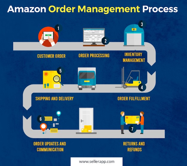 Why is Amazon order management so important
