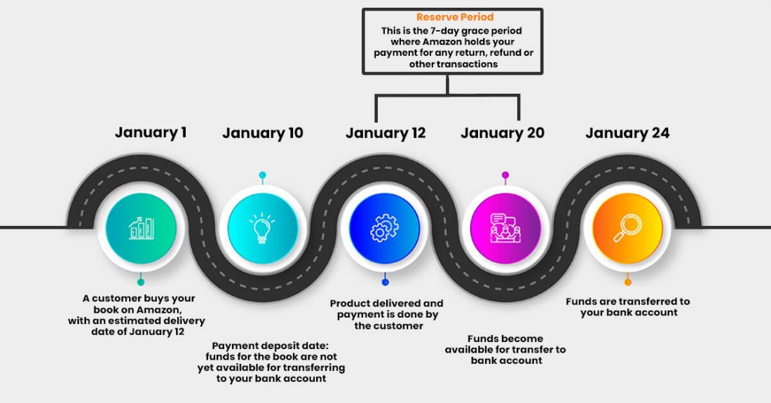 How the Amazon Seller Payment Schedule Works
