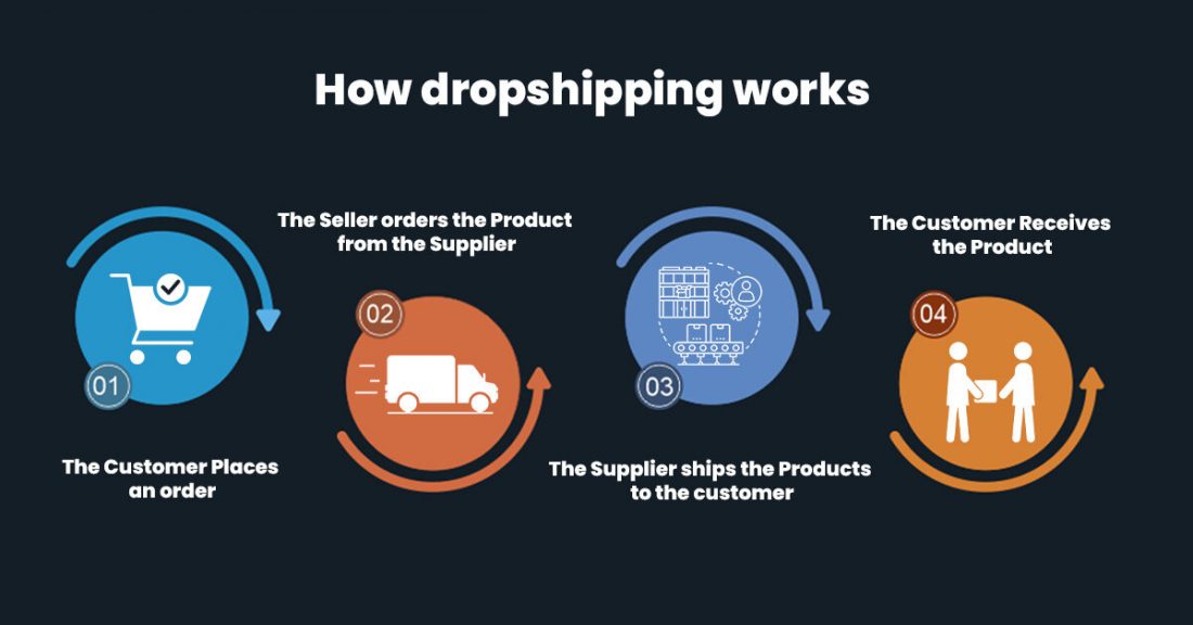 how dropshipping works