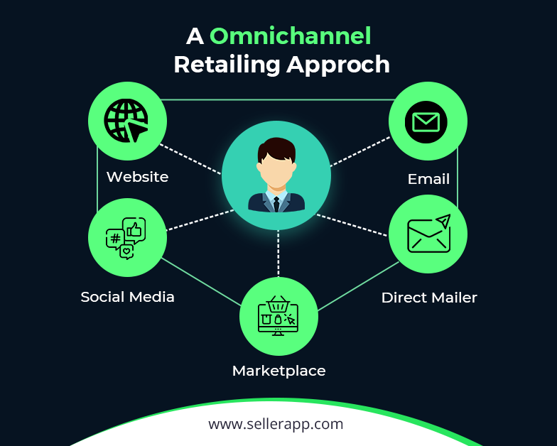 omnichannel retailing approach