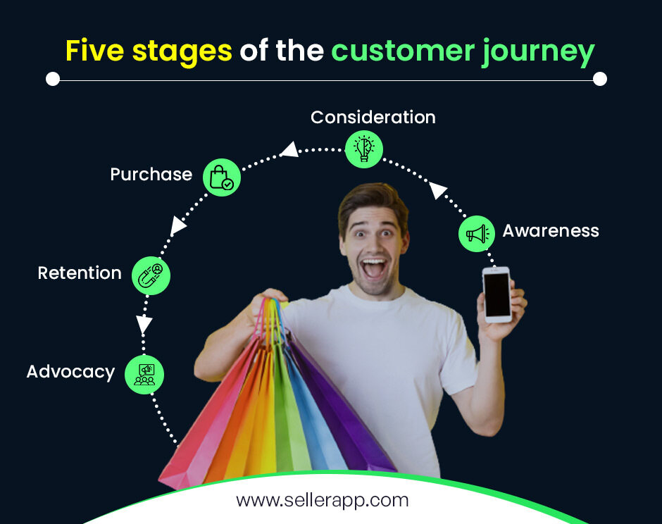 Five stages of the Amazon customer journey