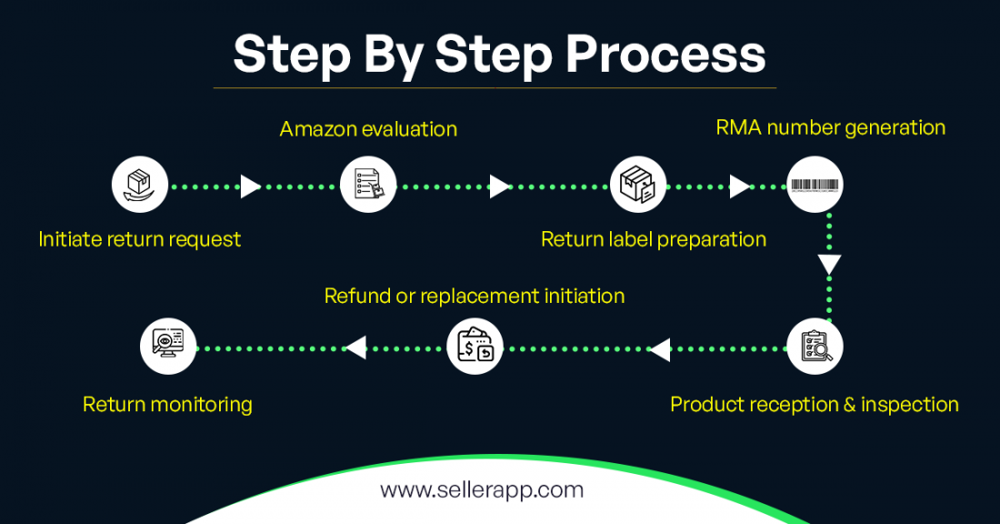 how does rma work with amazon return policy