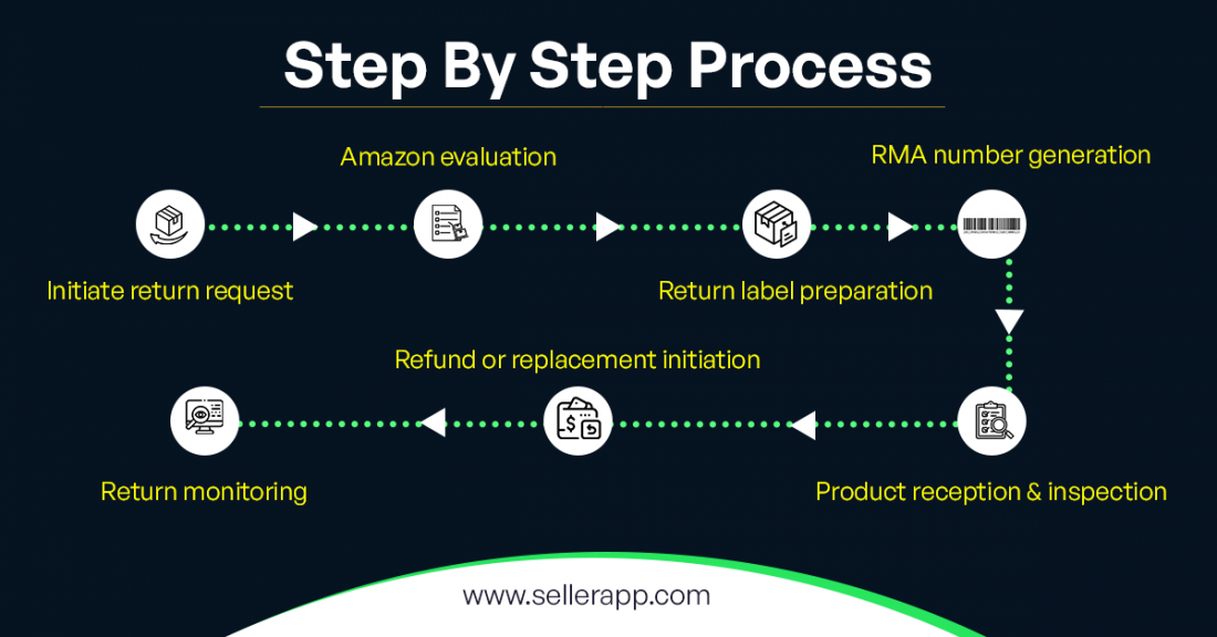 Processing Returns