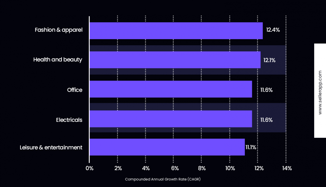 Top-selling items on  in 2023: What Are The Best Items To Sell?