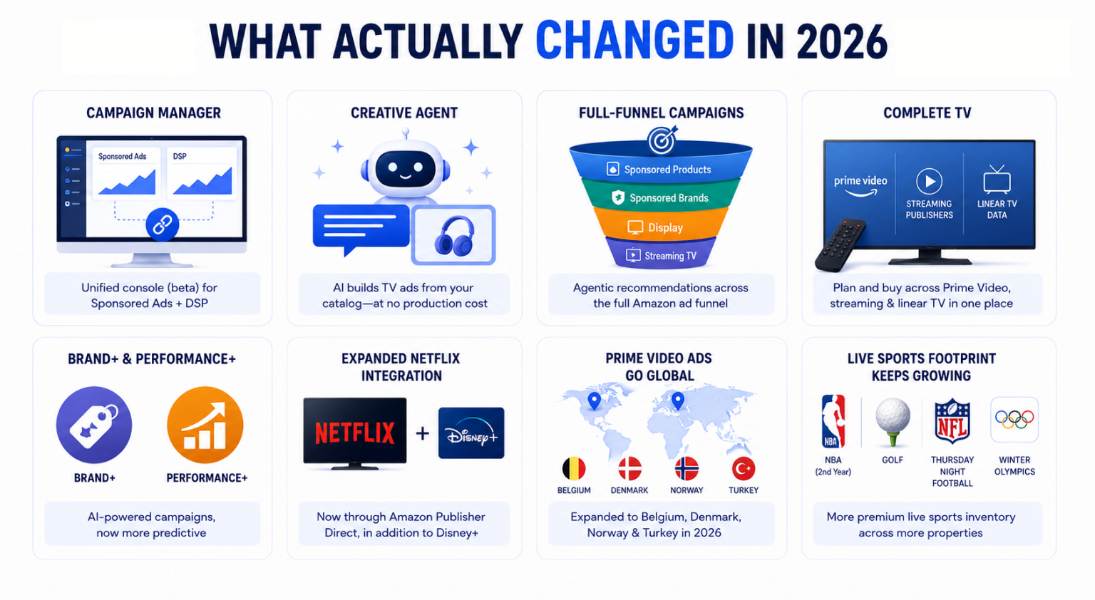 Amazon Prime Video Advertising in 2026: The Complete Streaming TV Ads Guide 4 amazon advertising ott