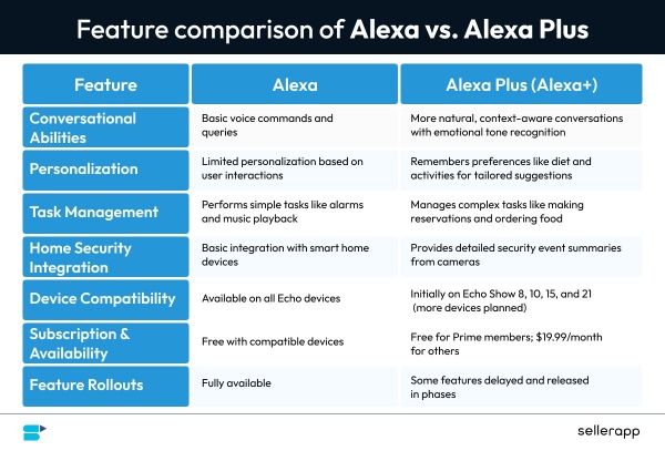 Alexa plus vs Alexa