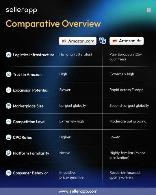 amazon usa vs amazon germany