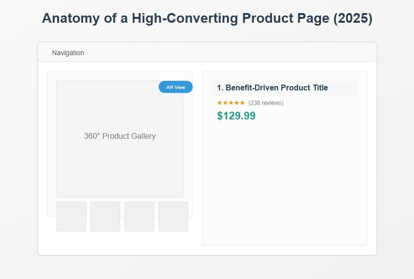 How to Write Product Pages For Converting and Skyrocketing E-Commerce Revenue 1 High-Converting Product Page