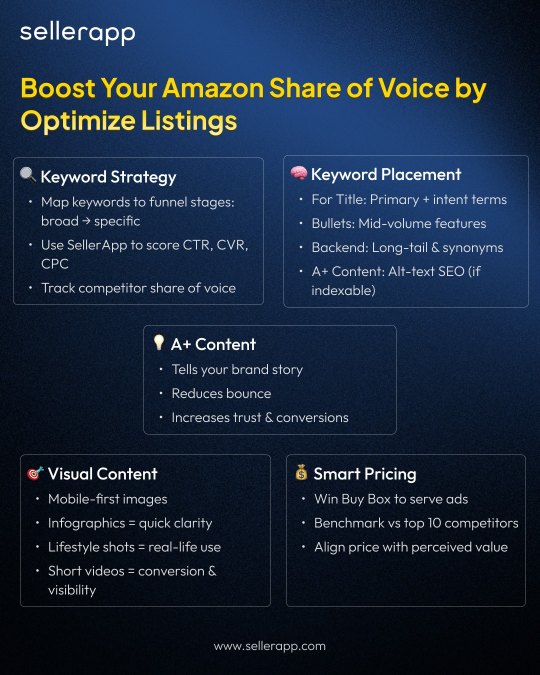 Boost Amazon SOV by optimizing listing 
