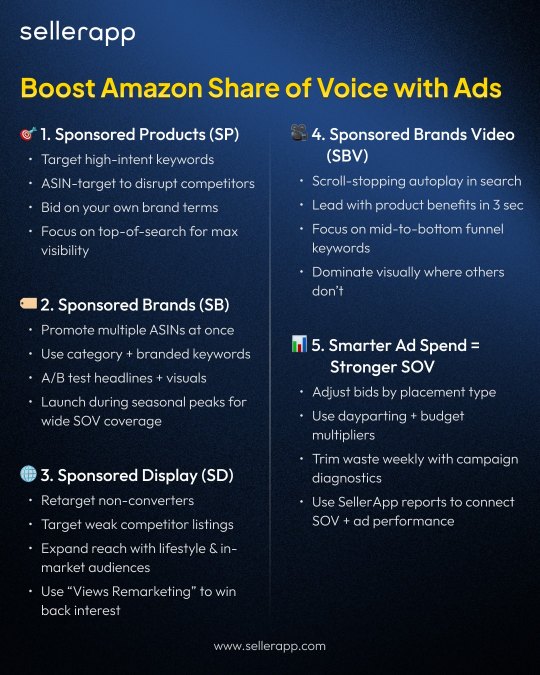 Amazon SOV with Ads