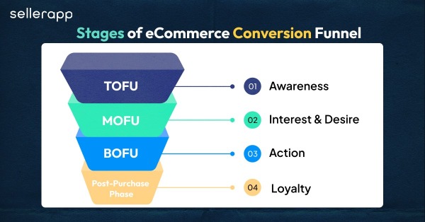 Ecommerce Conversion Funnel: Advanced Tactics to Boost Your Funnel Performance 2 ecommerce conversion sales funnel