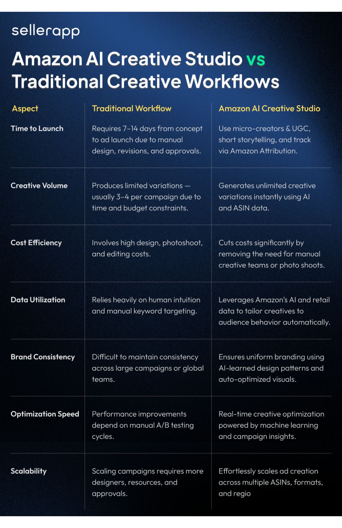 How Amazon AI Creative Studio Is Changing the Way Sellers Create and Scale Ads 6 Amazon AI Creative Studio vs. Traditional Creative Workflows