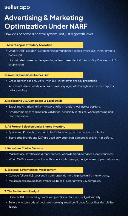 Amazon NARF Program: Everything US Sellers Need to Know in 2026 2 Amazon Advertising & Marketing Optimization Under NARF