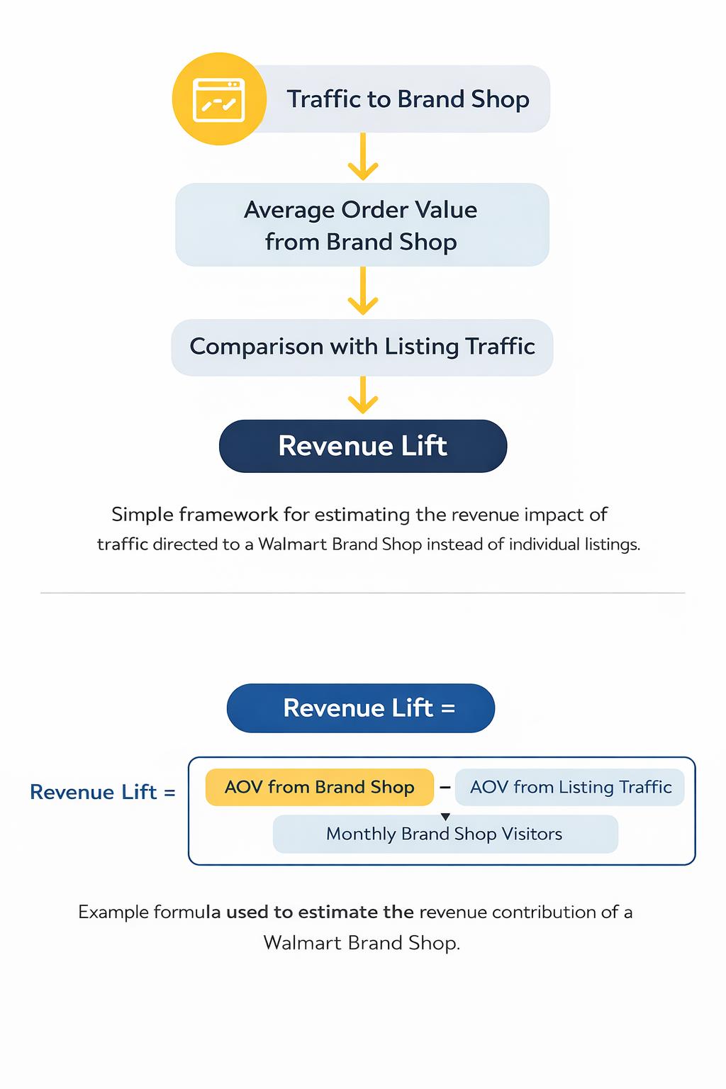 Revenue Contribution of Your Walmart Brand Shop