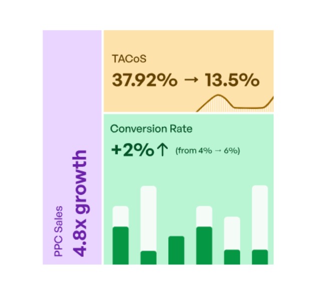 Optimizing bids and budgets