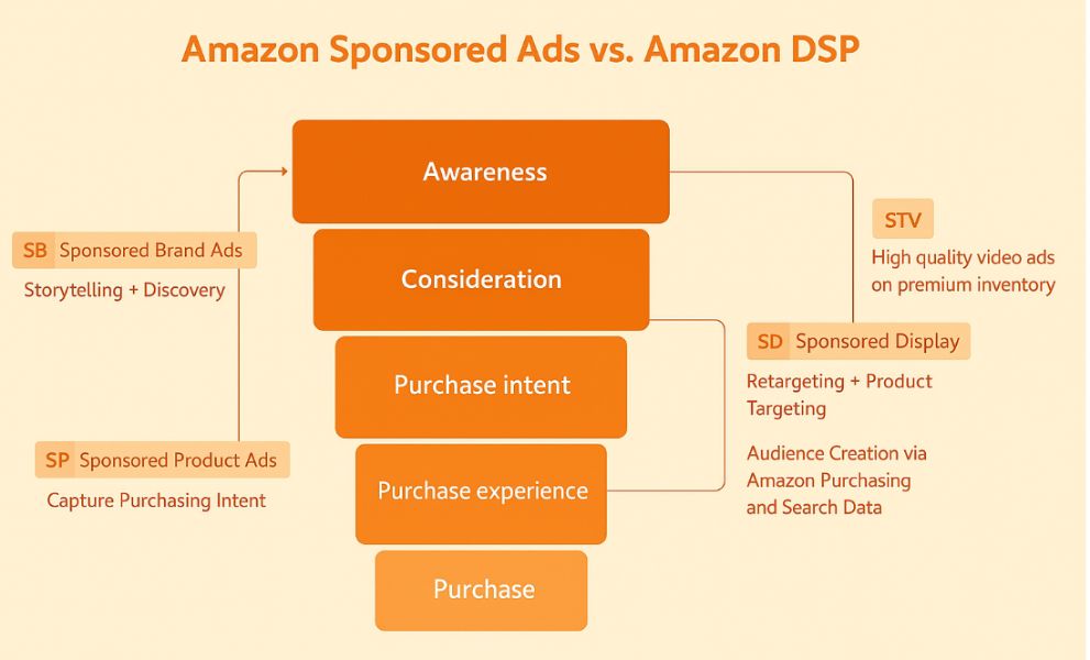 Amazon DSP Targeting Tactics to Recover Lost Conversions and Scale What Works 3 Amazon DSP targeting strategies